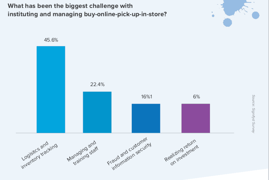 Chart showing retailers' biggest challenges with buy online pick up in store