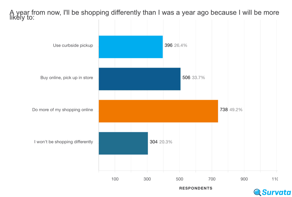 A bar chart that shows how U.S. consumers will be shopping differently a year from now because of COVID-19.